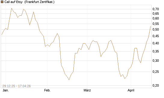 Call auf Etsy [Vontobel] Chart