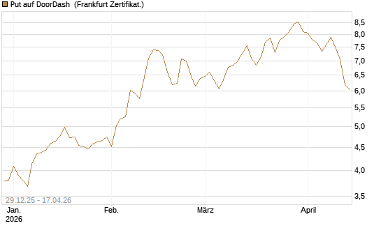 Put auf DoorDash [Vontobel] Chart