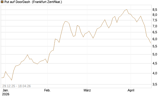 Put auf DoorDash [Vontobel] Chart