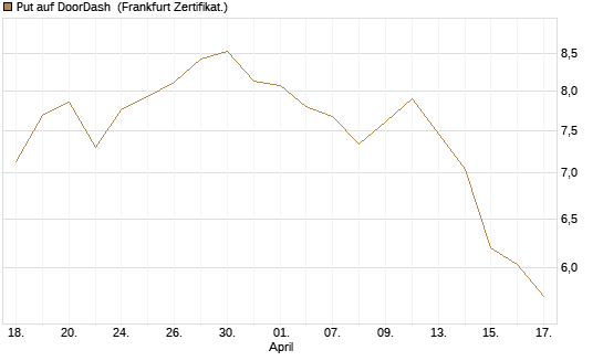 Put auf DoorDash [Vontobel] Chart