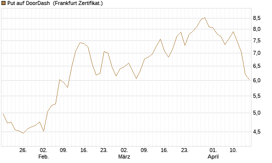 Put auf DoorDash [Vontobel] Chart
