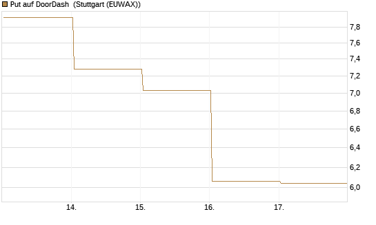 Put auf DoorDash [Vontobel] Chart