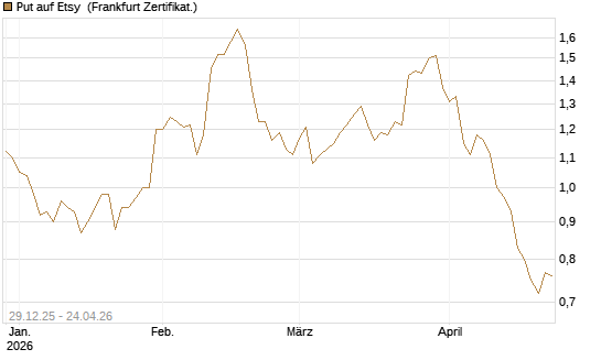Put auf Etsy [Vontobel] Chart
