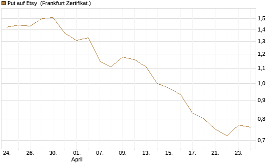 Put auf Etsy [Vontobel] Chart