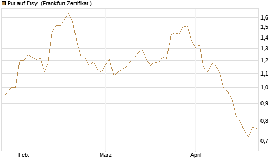 Put auf Etsy [Vontobel] Chart