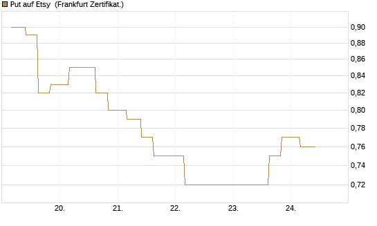Put auf Etsy [Vontobel] Chart