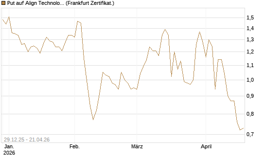 Put auf Align Technology [Vontobel] Chart