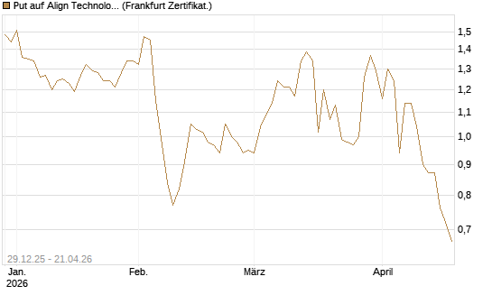 Put auf Align Technology [Vontobel] Chart