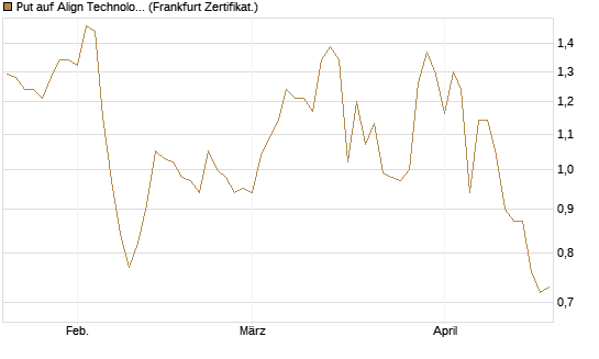 Put auf Align Technology [Vontobel] Chart