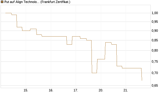 Put auf Align Technology [Vontobel] Chart