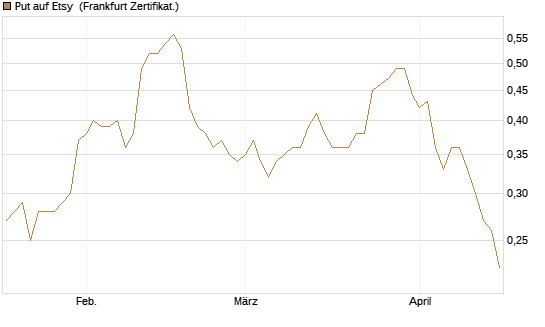 Put auf Etsy [Vontobel] Chart