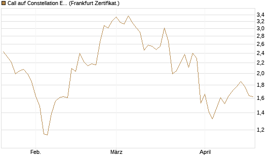 Call auf Constellation Energy [Vontobel] Chart