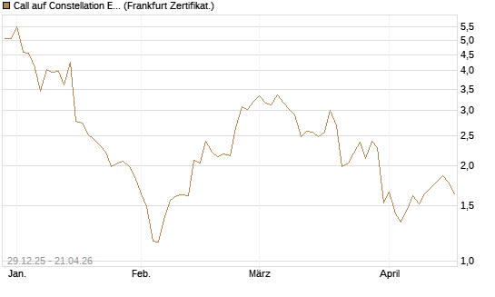 Call auf Constellation Energy [Vontobel] Chart