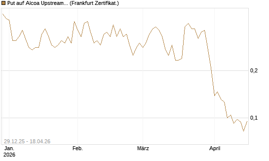 Put auf Alcoa Upstream Corp [Vontobel] Chart