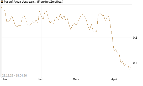Put auf Alcoa Upstream Corp [Vontobel] Chart