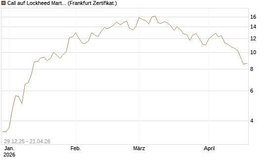 Call auf Lockheed Martin [Vontobel] Chart
