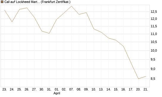 Call auf Lockheed Martin [Vontobel] Chart