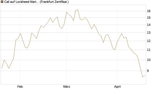 Call auf Lockheed Martin [Vontobel] Chart