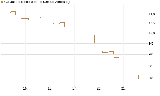 Call auf Lockheed Martin [Vontobel] Chart