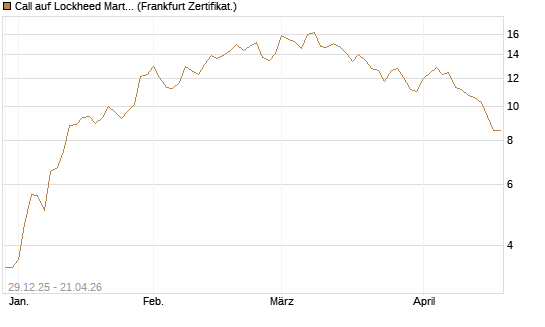 Call auf Lockheed Martin [Vontobel] Chart