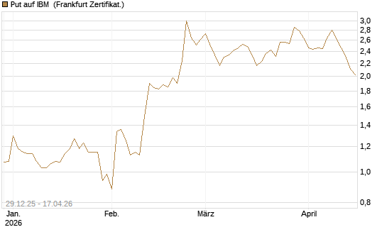 Put auf IBM [Vontobel] Chart
