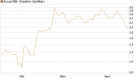 Put auf IBM [Vontobel] Chart