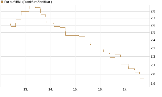 Put auf IBM [Vontobel] Chart