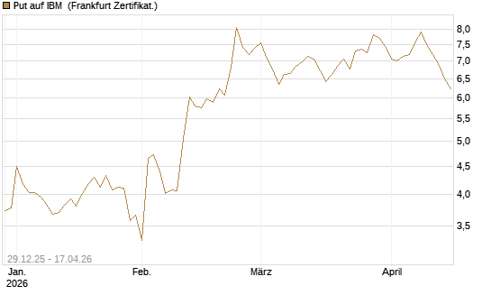 Put auf IBM [Vontobel] Chart