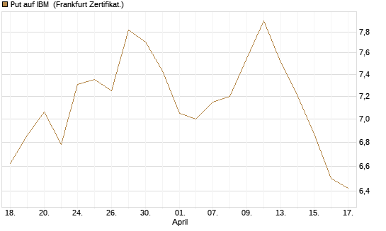 Put auf IBM [Vontobel] Chart