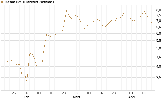 Put auf IBM [Vontobel] Chart