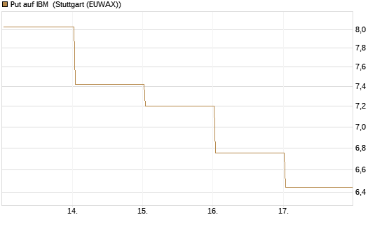 Put auf IBM [Vontobel] Chart