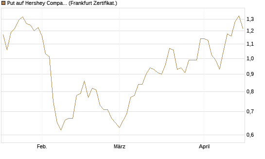 Put auf Hershey Company [Vontobel] Chart