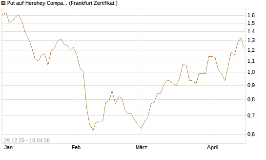 Put auf Hershey Company [Vontobel] Chart