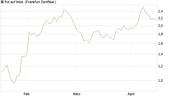 Put auf Intuit [Vontobel] Chart