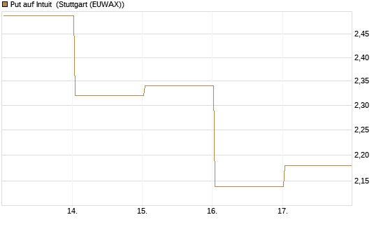 Put auf Intuit [Vontobel] Chart