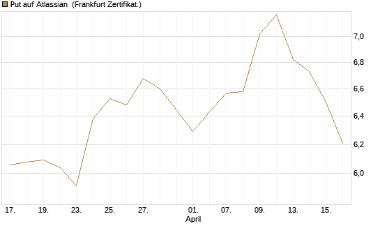 Put auf Atlassian [Vontobel] Chart