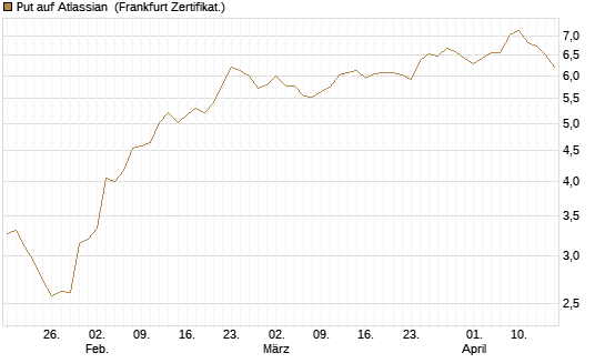 Put auf Atlassian [Vontobel] Chart