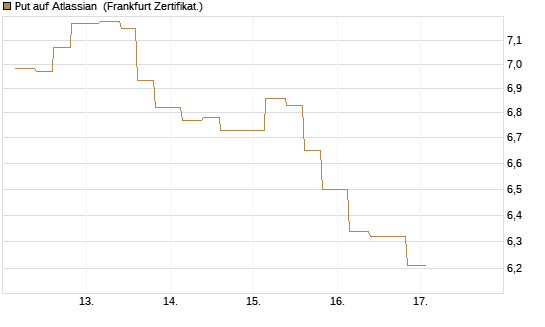 Put auf Atlassian [Vontobel] Chart