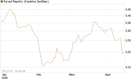 Put auf PepsiCo [Vontobel] Chart