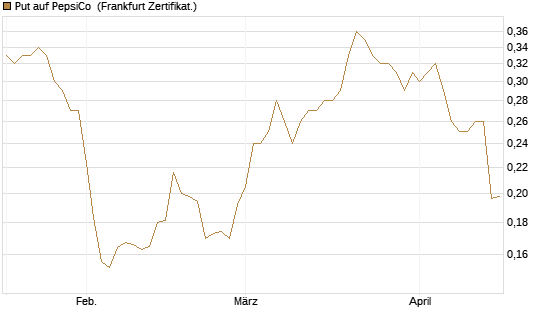 Put auf PepsiCo [Vontobel] Chart