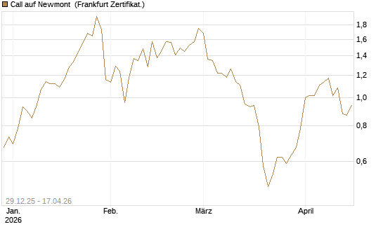 Call auf Newmont [BNP Paribas Emissions- und Handelsges.] Chart