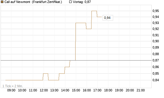 Call auf Newmont [BNP Paribas Emissions- und Handelsges.] Chart