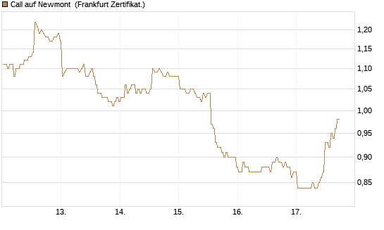Call auf Newmont [BNP Paribas Emissions- und Handelsges.] Chart