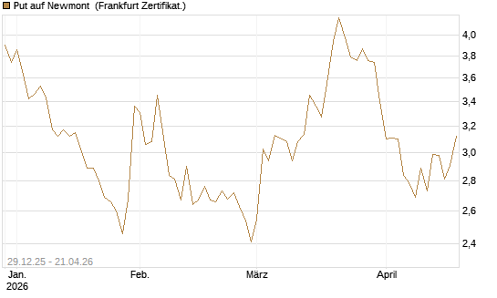Put auf Newmont [BNP Paribas Emissions- und Handelsges.] Chart
