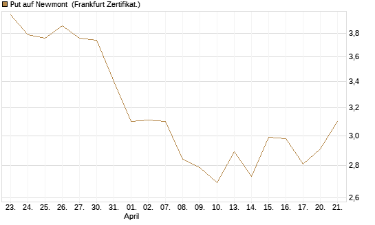 Put auf Newmont [BNP Paribas Emissions- und Handelsges.] Chart