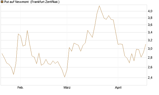 Put auf Newmont [BNP Paribas Emissions- und Handelsges.] Chart
