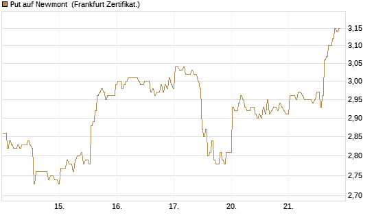 Put auf Newmont [BNP Paribas Emissions- und Handelsges.] Chart