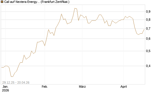 Call auf Nextera Energy [BNP Paribas Emissions- und Handelsges.] Chart