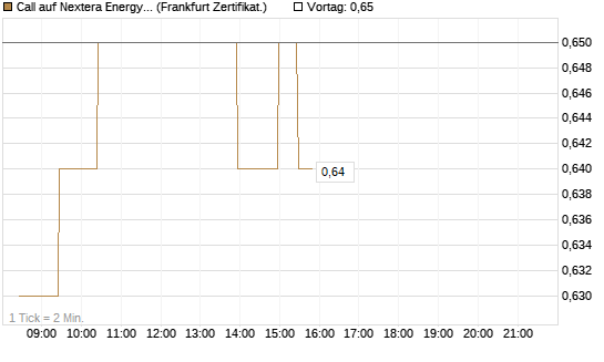 Call auf Nextera Energy [BNP Paribas Emissions- und Handelsges.] Chart