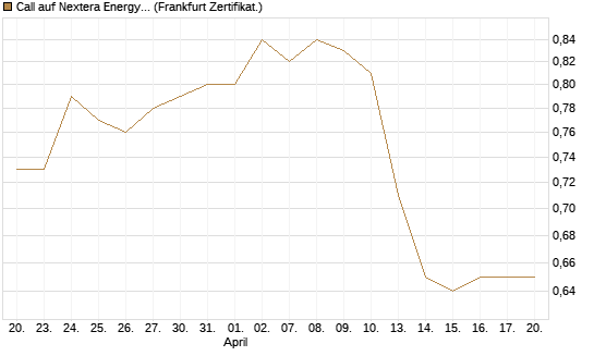 Call auf Nextera Energy [BNP Paribas Emissions- und Handelsges.] Chart